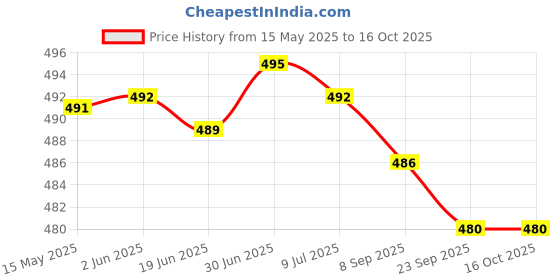 flipkart.com SAFE AQ AQ 50 Glucometer Strips Price History Graph from 15 May 2025 to 16 Oct 2025