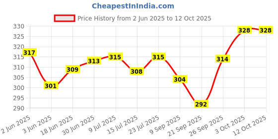 flipkart.com sinocare Safe AQ Glucometer sinocare Price History Graph from 2 Jun 2025 to 12 Oct 2025