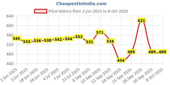flipkart.com sinocare SAFE AQ Glucometer with 25 strips Glucometer sinocare Price History Graph from 2 Jun 2025 to 8 Oct 2025