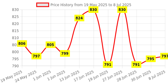 flipkart.com sinocare Safe AQ Smart Glucometer with 50 strips Glucometer sinocare Price History Graph from 19 May 2025 to 8 Jul 2025