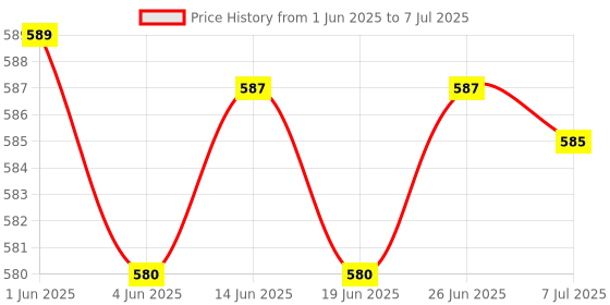 flipkart.com sinocare Safe AQ Smart meter Glucometer sinocare Price History Graph from 1 Jun 2025 to 7 Jul 2025
