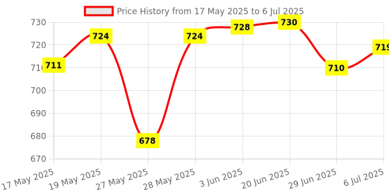 flipkart.com sinocare Safe AQ Smart With 50Strips Blood Glucose Monitoring Glucometer sinocare Price History Graph from 17 May 2025 to 6 Jul 2025