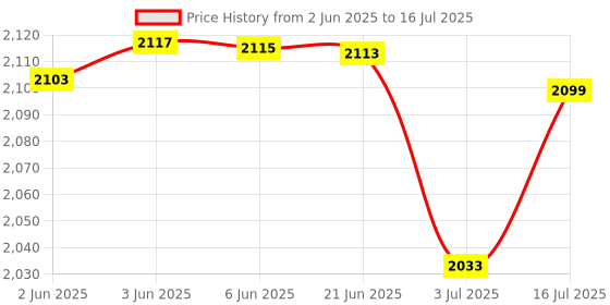 flipkart.com sinocare Safe AQ UG Blood Glucose & Uric Acid Monitor Bi-Function System With 50 Strips Glucometer sinocare Price History Graph from 2 Jun 2025 to 16 Jul 2025