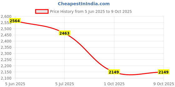 flipkart.com sinocare Safe AQ UG URIC ACID AND BLOOD GLUCOSE MONITORING SYSTEM AND 50 URIC ACID STRIPS Glucometer sinocare Price History Graph from 5 Jun 2025 to 8 Oct 2025