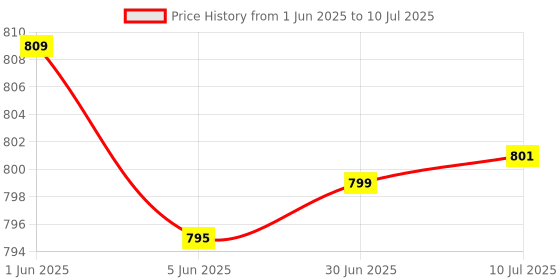 flipkart.com sinocare Safe AQ Voice Glucometer with 50 strips Glucometer sinocare Price History Graph from 1 Jun 2025 to 10 Jul 2025