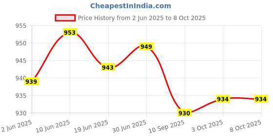 flipkart.com sinocare Safe AQ Voice With 50Strips Blood Glucose Monitoring System Glucometer sinocare Price History Graph from 2 Jun 2025 to 8 Oct 2025