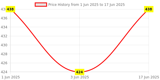 flipkart.com sinocare Safe AQ Voice/Glucometer with Voice Reminder and Light Warning Glucometer With 10X( Strips & Lancets) Glucometer sinocare Price History Graph from 1 Jun 2025 to 17 Jun 2025