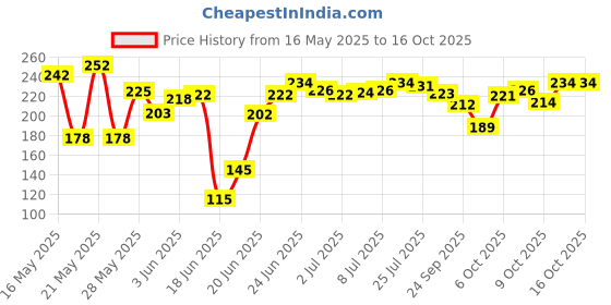 flipkart.com adnate Safe baby nail clippers with light, replacement heads, and sandpapers are adnate Price History Graph from 16 May 2025 to 16 Oct 2025