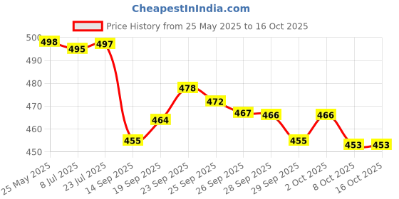flipkart.com tupperware safe bottle 1000 ml Bottle tupperware Price History Graph from 25 May 2025 to 15 Oct 2025