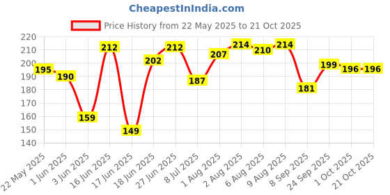 flipkart.com actrovax Safe Electric Nail Clipper Cutter Baby Manicure Pedicure Clipper Cutter Kids actrovax Price History Graph from 22 May 2025 to 20 Oct 2025