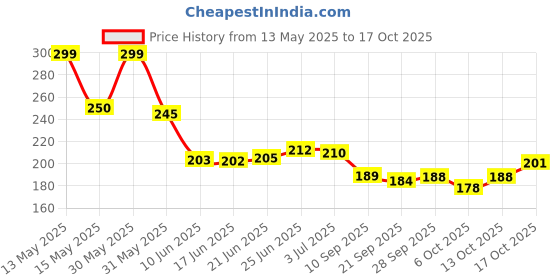 flipkart.com vijgtech Safe Electric Nail Clipper Cutter Baby Manicure Pedicure Clipper Cutter Kids vijgtech Price History Graph from 13 May 2025 to 17 Oct 2025