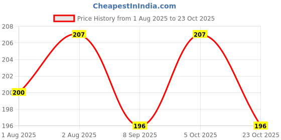 flipkart.com zyrian Safe Electric Nail Clipper Cutter Baby Manicure Pedicure Clipper Cutter Kids zyrian Price History Graph from 1 Aug 2025 to 23 Oct 2025