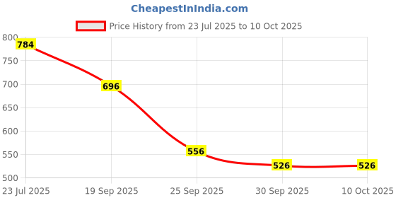 flipkart.com r for rabbit Safe Feed Meal Box Set | High-Temperature Resistance Comes with Spoon and Fork- BPA Free PP r for rabbit Price History Graph from 23 Jul 2025 to 9 Oct 2025