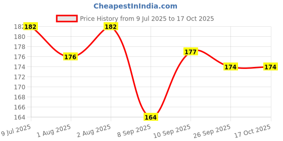 flipkart.com smilykid Safe Feeding BPA- Free Clinally Designed Baby Chain Clip Pacifier- Blue Soother Soother smilykid Price History Graph from 9 Jul 2025 to 17 Oct 2025