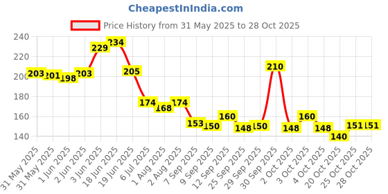 flipkart.com kidssmilez Safe Feeding BPA- Free Clinally Designed Baby Chain Clip Pacifier- Blue Soother Soother kidssmilez Price History Graph from 31 May 2025 to 28 Oct 2025