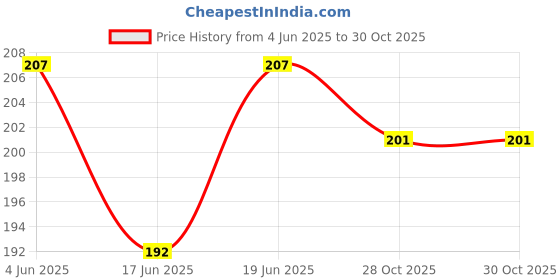 flipkart.com smilykid Safe Feeding BPA- Free Designed Baby Chain Clip Pacifier- Soother Soother smilykid Price History Graph from 4 Jun 2025 to 30 Oct 2025