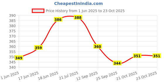 flipkart.com sr enterprises Safe Finger Cots Pack 100 (200) Latex-Free Finger Protectors Finger Sleeve sr enterprises Price History Graph from 1 Jun 2025 to 21 Oct 2025