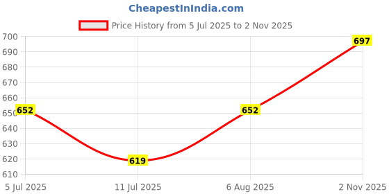 flipkart.com rk retalier Safe Foldable Striped Black, Green, White Hand Fan 10 4 Blade Table Fan rk retalier Price History Graph from 5 Jul 2025 to 2 Nov 2025