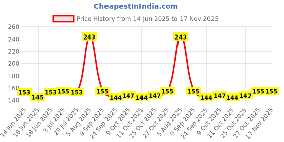 flipkart.com octive Safe For WAX, Sealant & Ceramic Coated Cars :: Rich Foam Formula Car Washing Liquid octive Price History Graph from 14 Jun 2025 to 17 Nov 2025