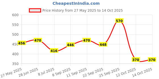 flipkart.com safe future Turf Basketball - Size: 5 safe future Price History Graph from 27 May 2025 to 14 Oct 2025