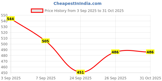 flipkart.com rakshak Safe Guard Hockey Shin Guard rakshak Price History Graph from 3 Sep 2025 to 31 Oct 2025