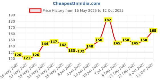 flipkart.com safe hand Wet and Dry Disposable Glove Set safe hand Price History Graph from 16 May 2025 to 12 Oct 2025