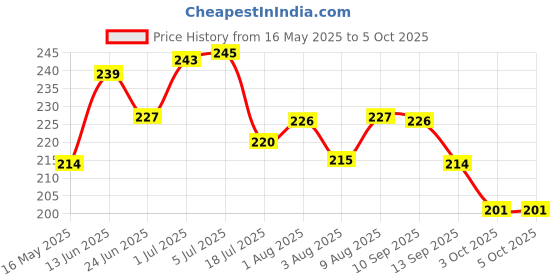 flipkart.com safe haven Nylon Kids Washable Baby Sleeping Foldable Mosquito Net – Pink | Portable Infant Bed Net Mosquito Net safe haven Price History Graph from 16 May 2025 to 5 Oct 2025