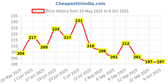 flipkart.com safe haven Nylon Kids Washable Baby Sleeping Foldable Mosquito Net – Pink | Portable Infant Bed Net Mosquito Net safe haven Price History Graph from 20 May 2025 to 5 Oct 2025