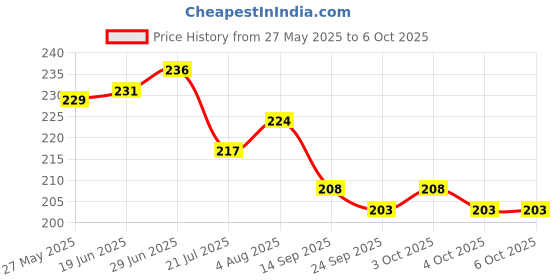 flipkart.com safe haven Nylon Kids Washable BLUE Baby Mosquito Net – Soft, Breathable & Protective Net for Newborns Mosquito Net safe haven Price History Graph from 27 May 2025 to 5 Oct 2025