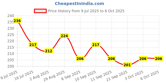 flipkart.com safe haven Nylon Kids Washable BLUE Baby Mosquito Net – Soft, Breathable & Protective Net for Newborns Mosquito Net safe haven Price History Graph from 9 Jul 2025 to 5 Oct 2025