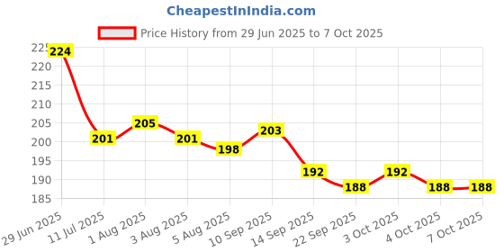 flipkart.com safe haven Nylon Kids Washable net NEW BBY piNEW PINK H45 Mosquito Net safe haven Price History Graph from 29 Jun 2025 to 6 Oct 2025