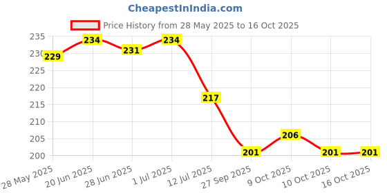 flipkart.com safe haven Nylon Kids Washable NEW PK-NEW BBY-MQ-NT-M-09 H221 Mosquito Net safe haven Price History Graph from 28 May 2025 to 16 Oct 2025