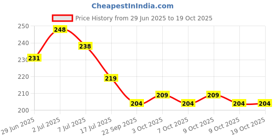 flipkart.com safe haven Nylon Kids Washable NEW PK-NEW BBY-MQ-NT-M-0NEW 5 H238 Mosquito Net safe haven Price History Graph from 29 Jun 2025 to 18 Oct 2025