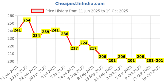 flipkart.com safe haven Nylon Kids Washable NEW PK-NEW BBY-MQ-NT-M-2NEW 3 H209 Mosquito Net safe haven Price History Graph from 11 Jun 2025 to 17 Oct 2025