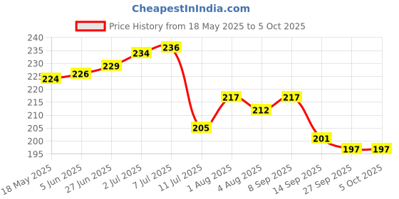 flipkart.com safe haven Nylon Kids Washable piNEW PINK net kpid H47 Mosquito Net safe haven Price History Graph from 18 May 2025 to 5 Oct 2025