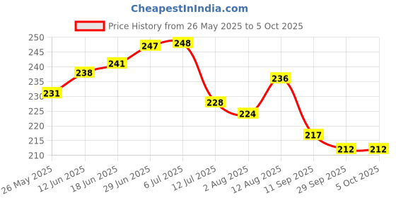 flipkart.com safe haven Nylon Kids Washable PINK Baby Mosquito Net – Soft, Breathable & Protective Net for Newborns Mosquito Net safe haven Price History Graph from 26 May 2025 to 5 Oct 2025