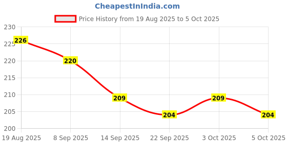 flipkart.com safe haven Nylon Kids Washable PK-Bby-MQ-NT-03 Mosquito Net safe haven Price History Graph from 19 Aug 2025 to 5 Oct 2025