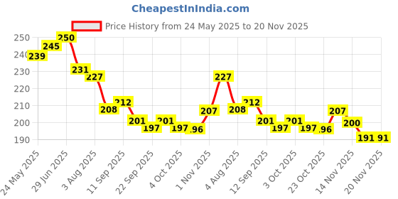 flipkart.com safe haven Nylon Kids Washable PK-Bby-MQ-NT-06 Mosquito Net safe haven Price History Graph from 24 May 2025 to 20 Nov 2025
