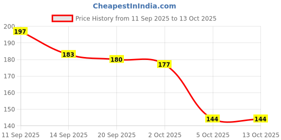 flipkart.com ayyiashi Safe Herbal Pain Relieving Roll On Quick Comfort For All Ages Spray ayyiashi Price History Graph from 11 Sep 2025 to 12 Oct 2025