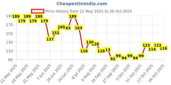 flipkart.com buysafe Safe High Visibility Protective Safety Reflective Vest Belt Jacket, Night Cycling Reflector Strips Cross Belt Stripes Adjustable Vest Safety Jacket buysafe Price History Graph from 21 May 2025 to 26 Oct 2025