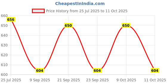 flipkart.com crazyabbs Safe Lock Box with Key, Cash Drawer Coin Try, 4 Coin Compartment Trey Cash Box Cash Box crazyabbs Price History Graph from 25 Jul 2025 to 11 Oct 2025