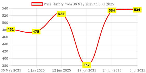 flipkart.com ginoset safe locker box Home,Office,Hotel,Bank All use Size-8 Inch With Lock And 2 key Safe Locker ginoset Price History Graph from 30 May 2025 to 5 Jul 2025