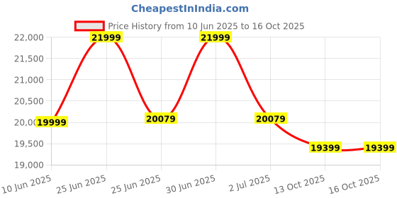 flipkart.com plantex Safe Locker for Home/Digital Locker with Touch Keypad & Biometric -82 Ltr Safe Locker plantex Price History Graph from 10 Jun 2025 to 16 Oct 2025