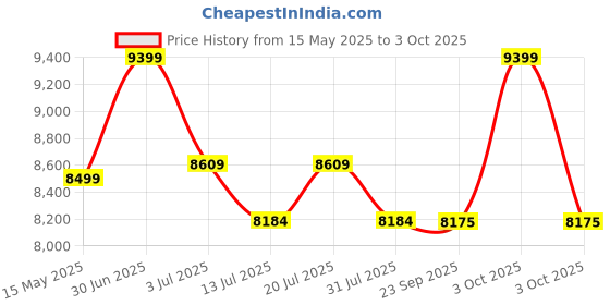 flipkart.com plantex Safe Locker for Home/Electronic Locker for Key Holder Box -20 Litres Safe Locker plantex Price History Graph from 15 May 2025 to 3 Oct 2025