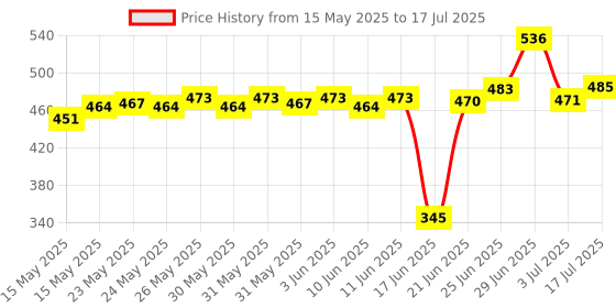 flipkart.com radhetrade Safe Locker,book safe, book locker (Key Lock) Safe Locker (Key Lock) Safe Locker radhetrade Price History Graph from 15 May 2025 to 17 Jul 2025