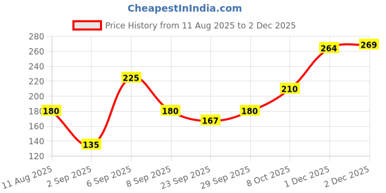 flipkart.com gomzy Safe Materials Cute Dinosaur Handle Cartoon BPA Free Baby Tooth Brush Extra Soft Toothbrush gomzy Price History Graph from 11 Aug 2025 to 2 Dec 2025