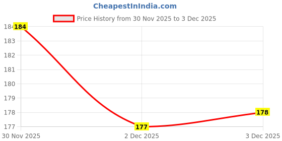 flipkart.com safe n cute Feeder cover safe n cute Price History Graph from 30 Nov 2025 to 3 Dec 2025