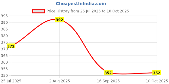 flipkart.com runbugz Safe Natural Mosquito Repellent Patches for Kids|30 Patches - Pack of 3 runbugz Price History Graph from 25 Jul 2025 to 10 Oct 2025