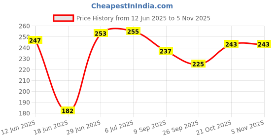 flipkart.com bhvmey Safe Non-Slip Pogo Stick for Kids Play bhvmey Price History Graph from 12 Jun 2025 to 3 Nov 2025