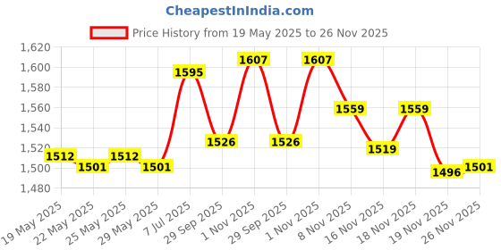 flipkart.com safe-o-kid 1 piece Designer Bed Rails Guard With 1 year warranty (5Ft/153Cm/60Inches) ,Pink safe-o-kid Price History Graph from 19 May 2025 to 26 Nov 2025